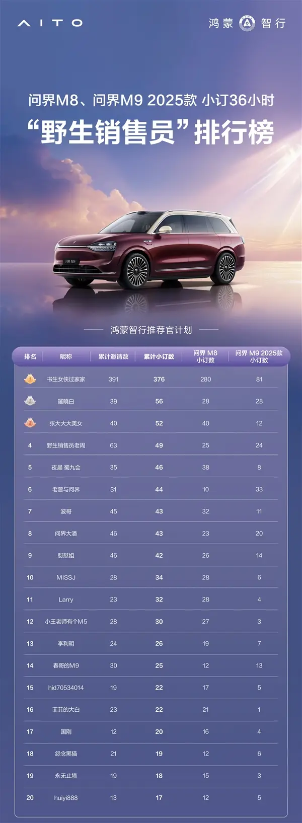 鸿蒙智行“野生销售员”榜单揭晓，车主推荐销量惊人