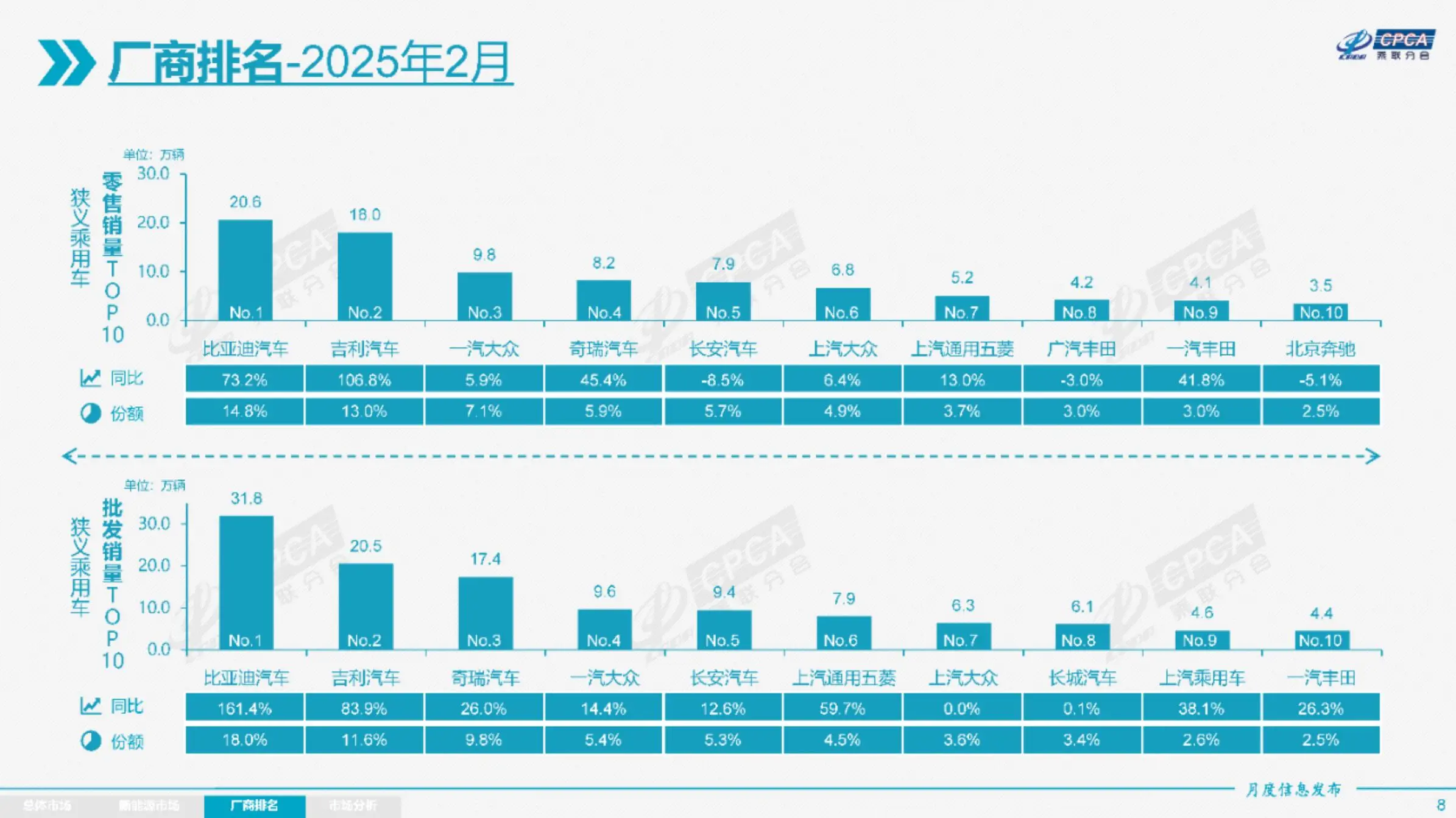 官宣！ 2月汽车销量榜单 吉利反超一汽大众 北京奔驰零售进前十