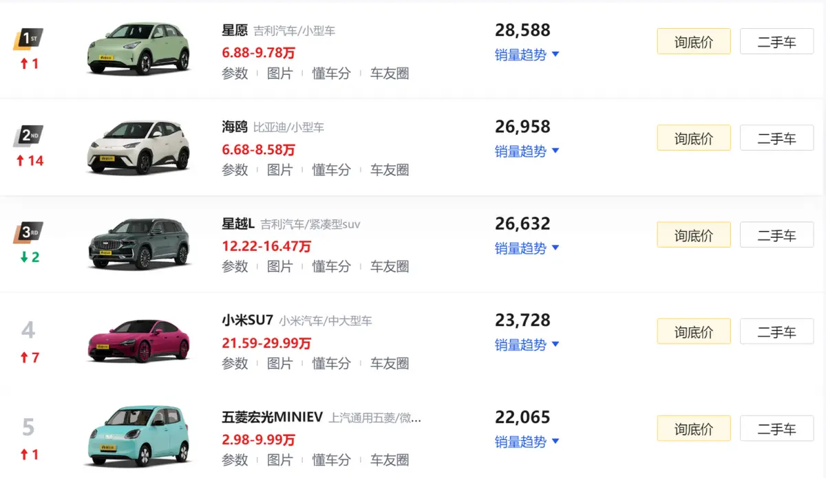 仅一款SUV!2月汽车销量排行榜前十出炉,大众三车进前十!