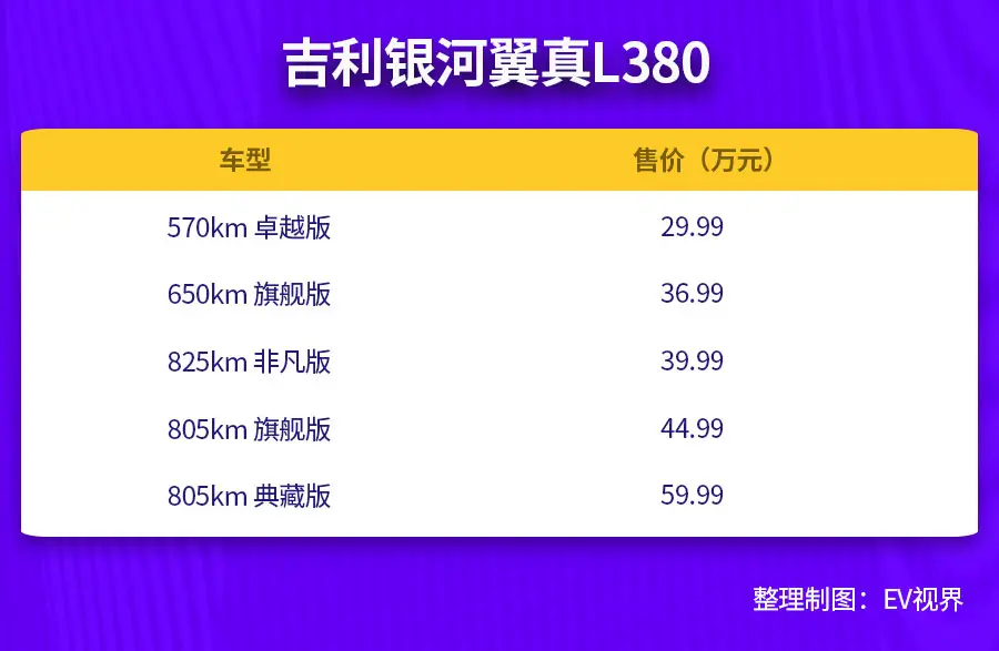 29.99万元起售/二三排平权,吉利银河翼真L380名副其实陆地头等舱