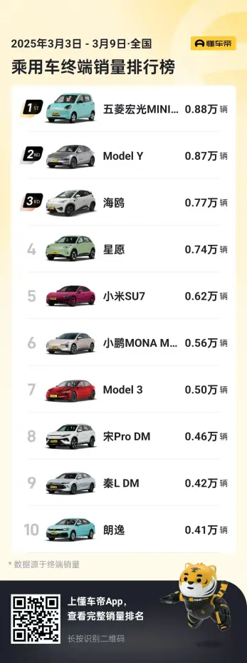 3月第二周銷量榜,Model Y人氣暴漲,宏光MINI EV穩坐冠軍