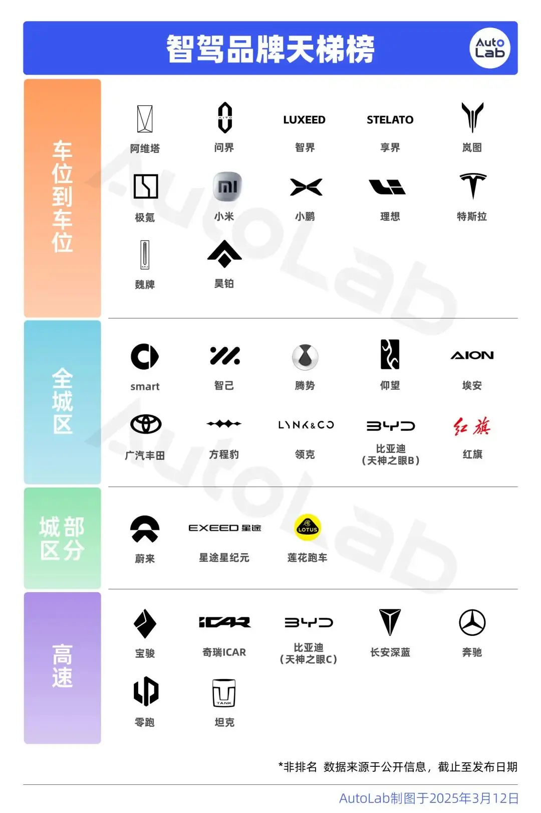 3月智駕品牌天梯榜：特斯拉入列，FSD終于不再是擺設