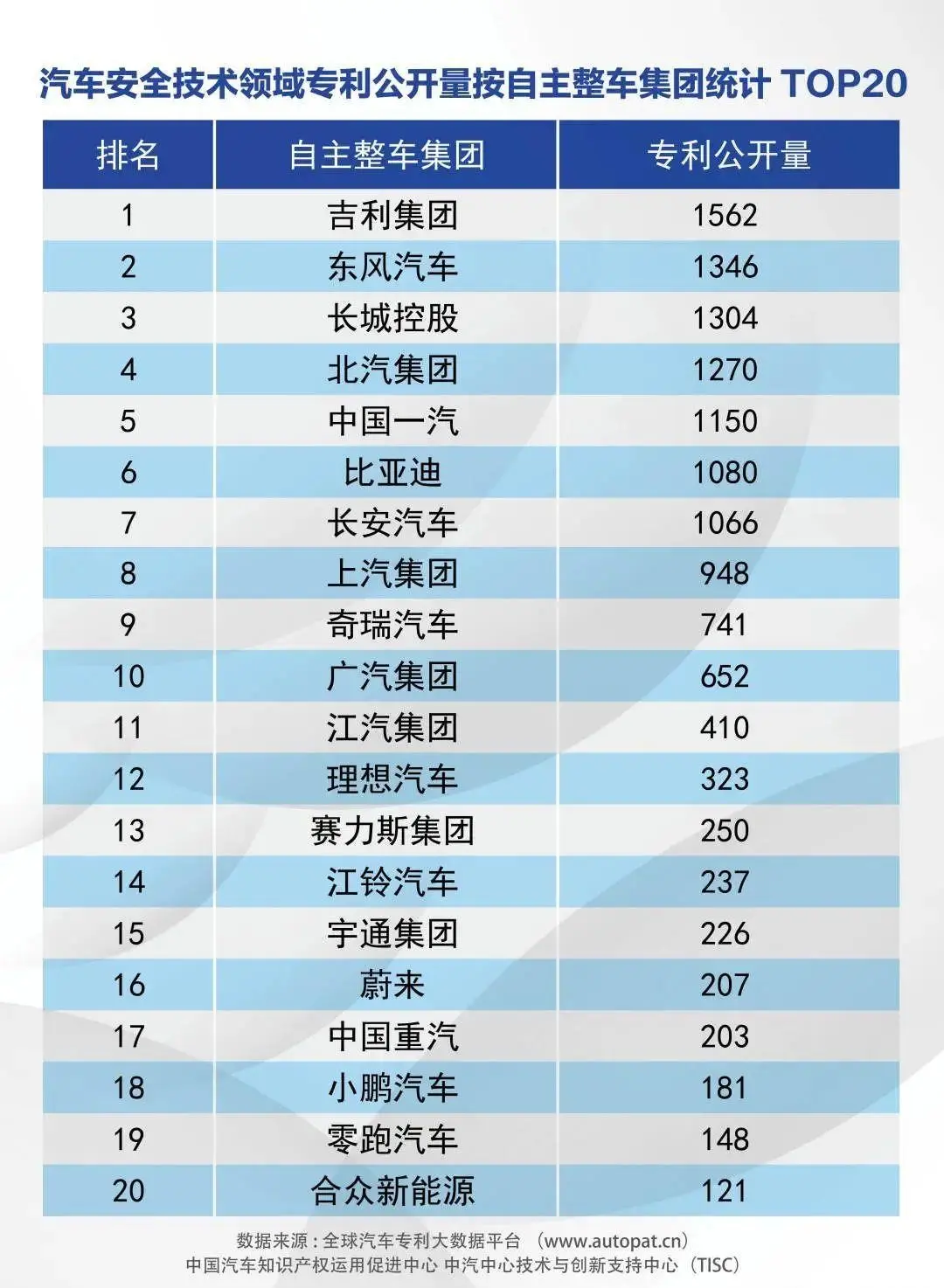 汽車安全專利榜：吉利第一，新勢力吃虧在時間？