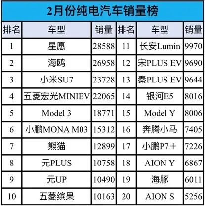 惨！2月纯电车销量：仅十款破万，比亚迪优势暗淡，第1意外