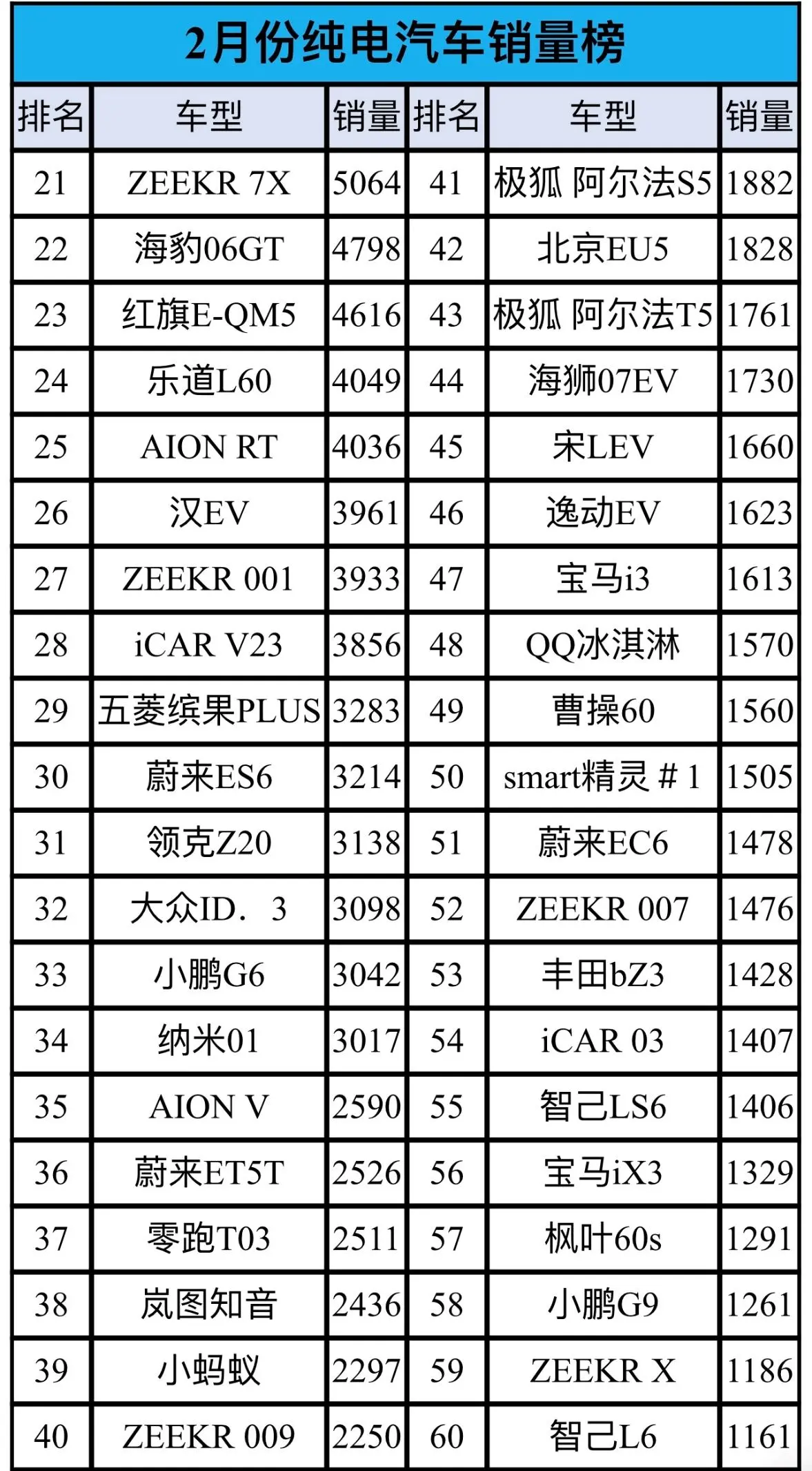惨！2月纯电车销量：仅十款破万，比亚迪优势暗淡，第1意外
