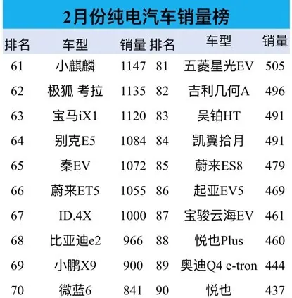 惨！2月纯电车销量：仅十款破万，比亚迪优势暗淡，第1意外