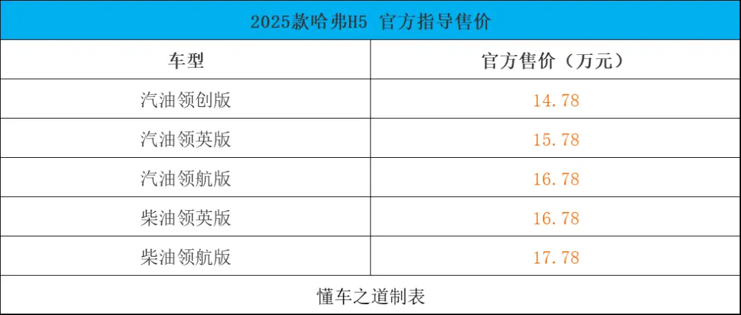 2025款新哈弗H5售14.78万起，气场比肩林肯领航员