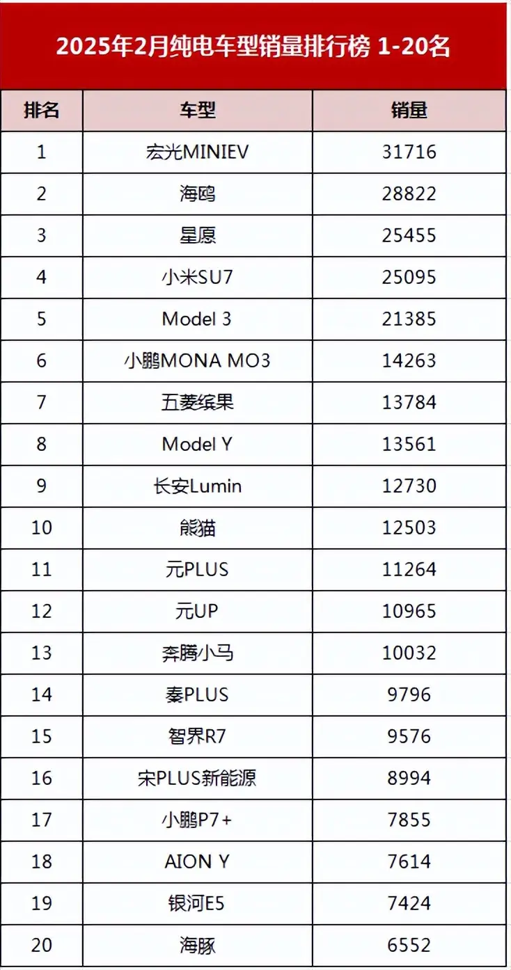 還是錢(qián)緊！2月純電車(chē)銷(xiāo)量：比亞迪宋PLUS第16，智界成唯一豪華