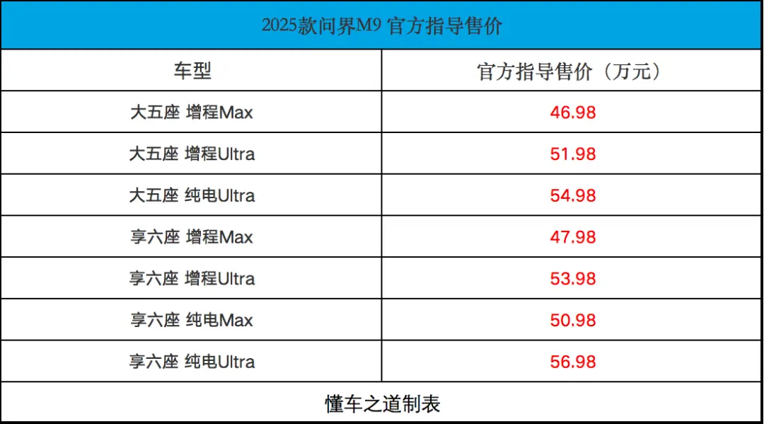 2025款問界M9售46.98萬起，媲美千萬級SUV