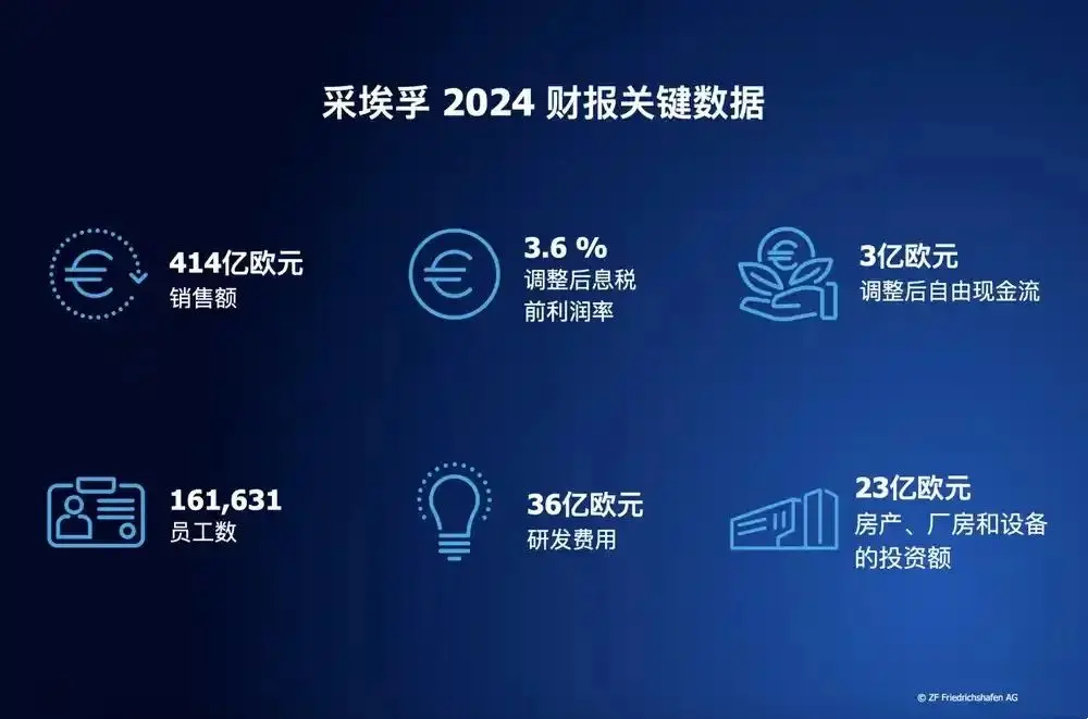 每天车闻：采埃孚2024年销售额414亿欧元