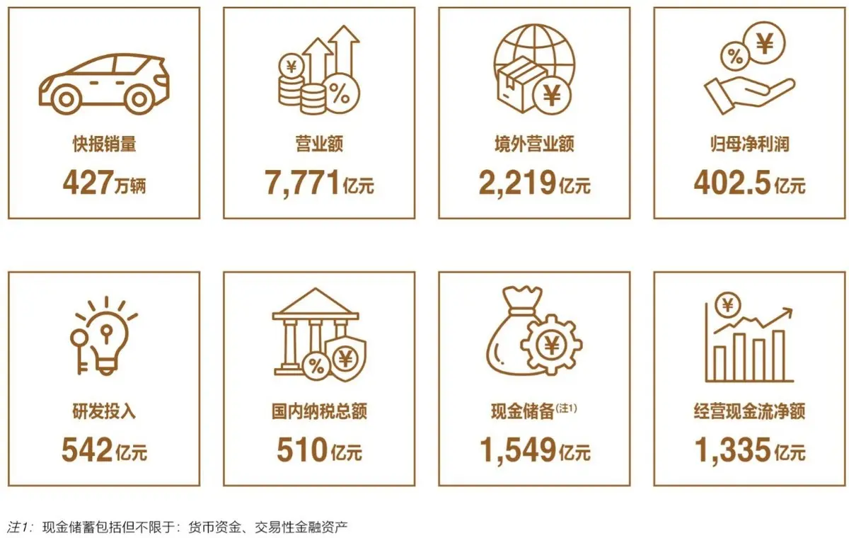 全球銷量達427萬輛!比亞迪交出史上最佳成績單