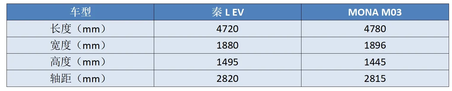 都是10万级“爆款”轿车,比亚迪秦L EV和小鹏MONA M03,该怎么选?