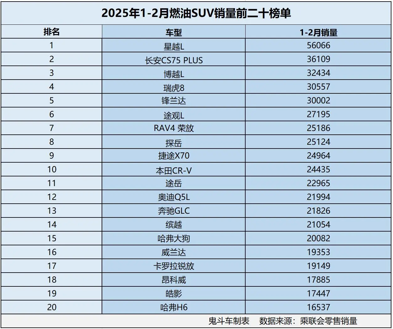 燃油车卖不动?1-2月燃油SUV销量榜单 15款销量过两万 博越L第三