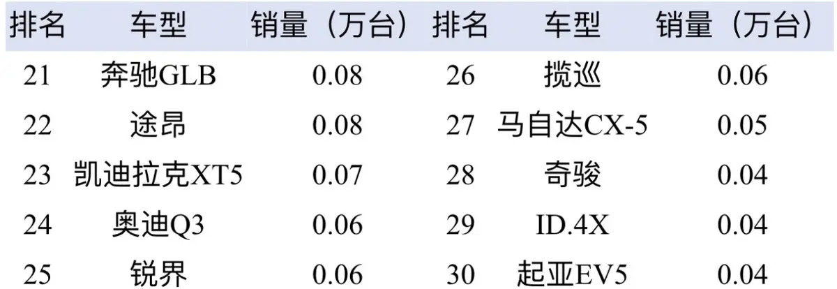 日系大胜！最新合资SUV周销量榜：BBA未进前5，新能源不如BYD