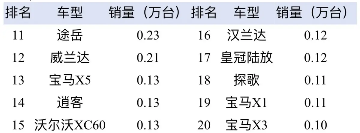 日系大胜！最新合资SUV周销量榜：BBA未进前5，新能源不如BYD