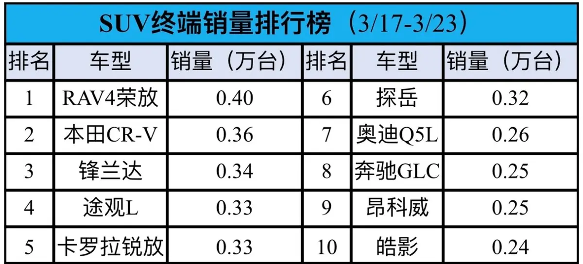 日系大胜！最新合资SUV周销量榜：BBA未进前5，新能源不如BYD