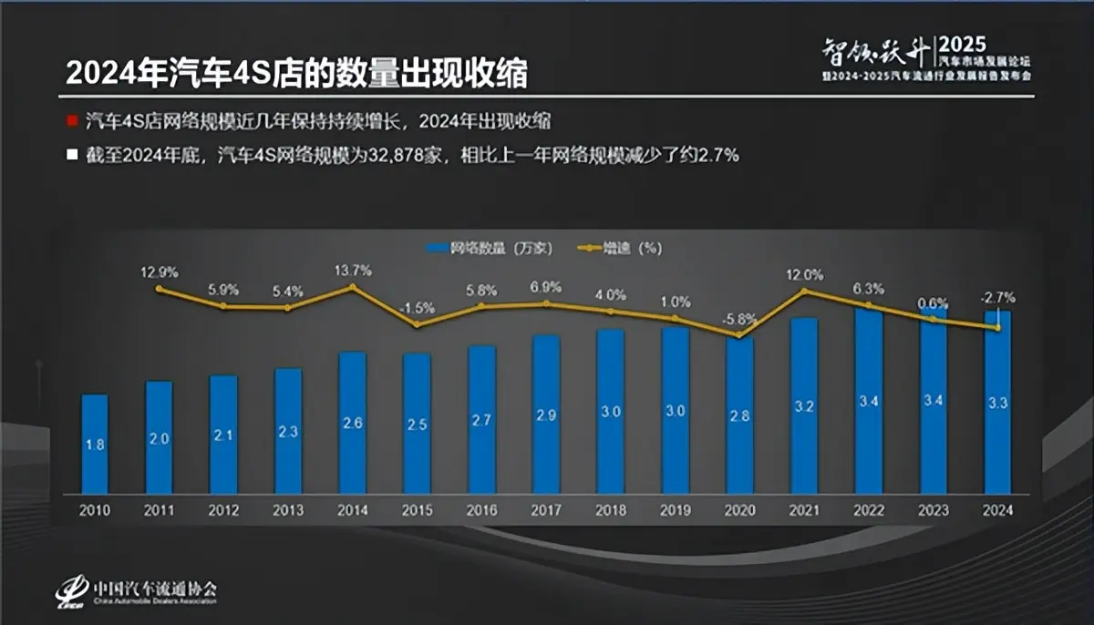 去年全國超4400家4S店退網(wǎng)