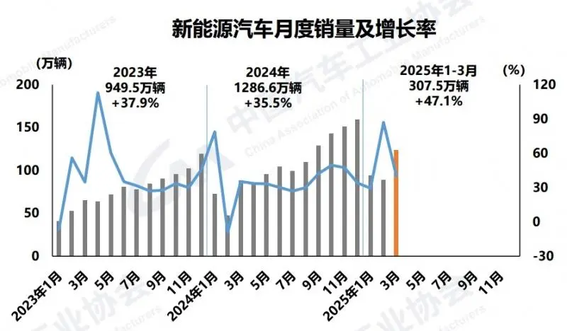 3月新能源汽車銷售123.7萬輛,市占率達(dá)42.4%