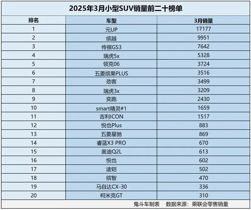 小型SUV卖不动了！3月销量榜单出炉 仅一款销量过万 缤越第二
