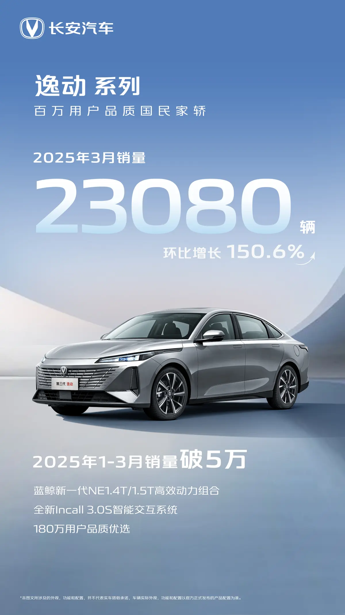 长安第三代逸动系列3月热销2.3万辆,180万用户力证国民家轿实力