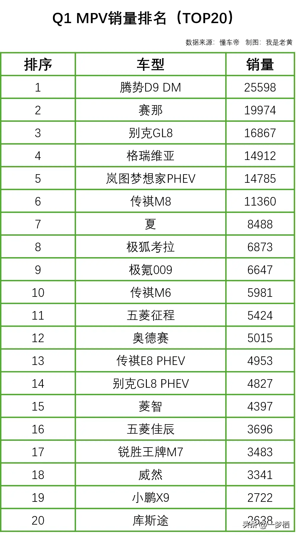 第一季度MPV銷量排名：6款車型銷量過萬