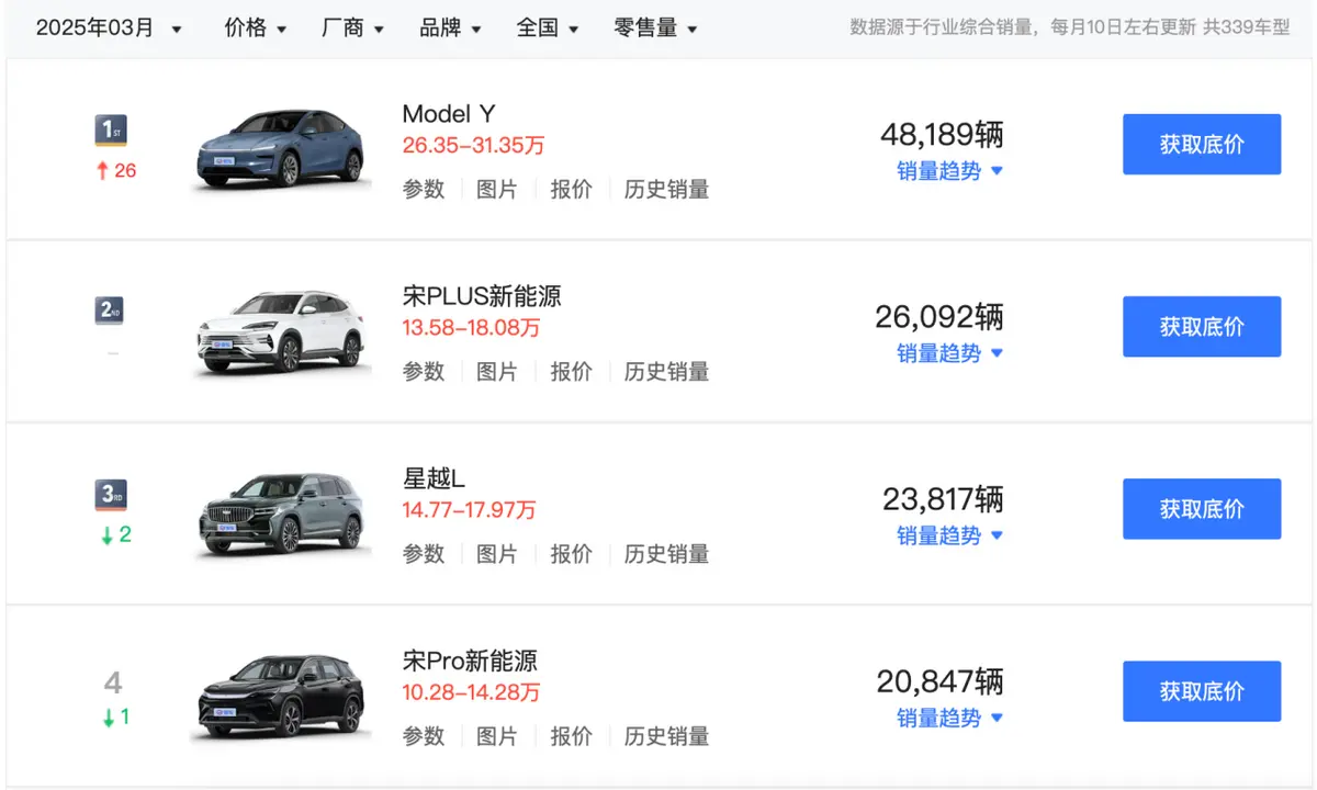 新Y登場,老Y讓位?三月銷量見分曉!