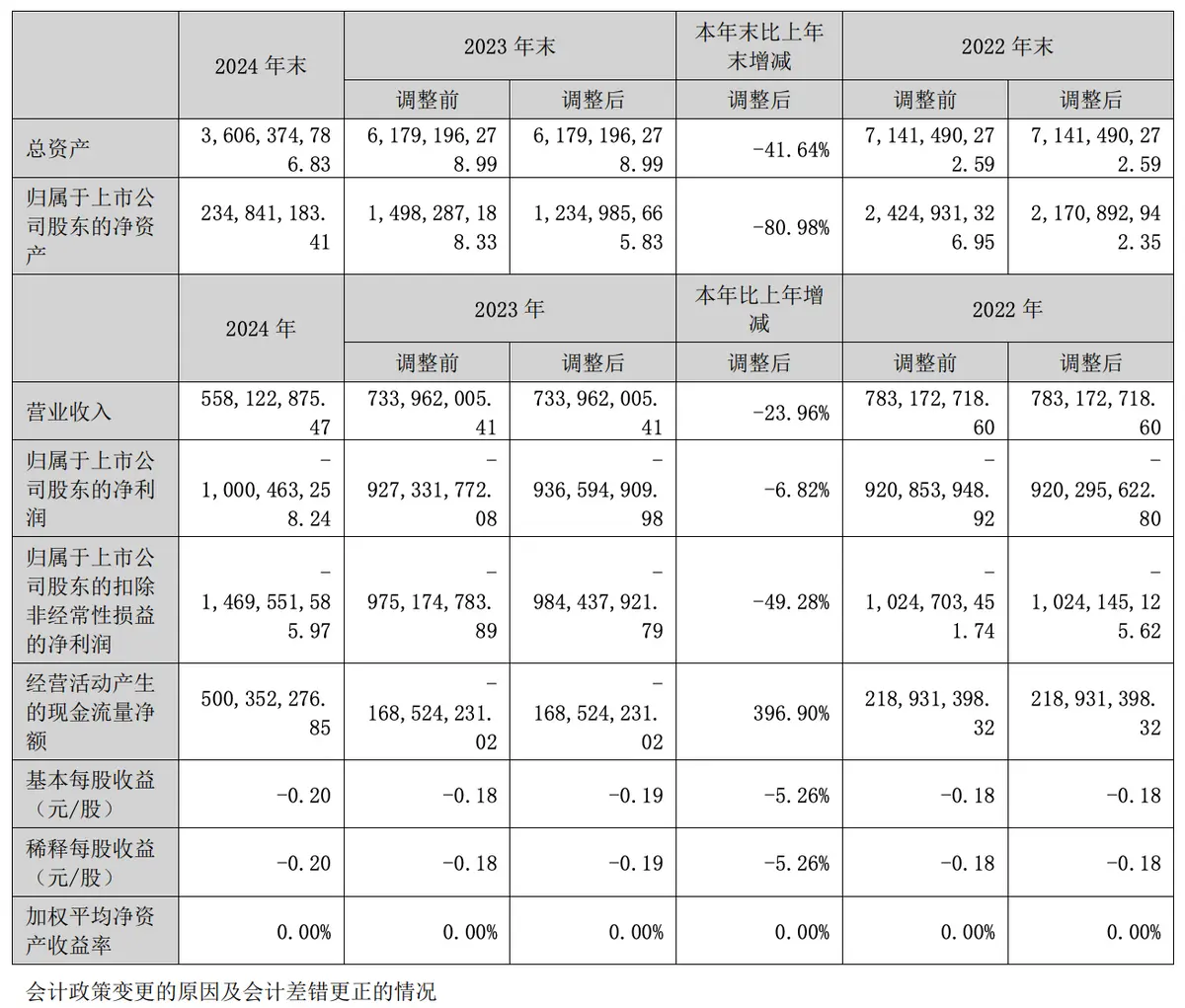 年銷僅14輛虧10億，眾泰汽車董事長卻年薪近200萬