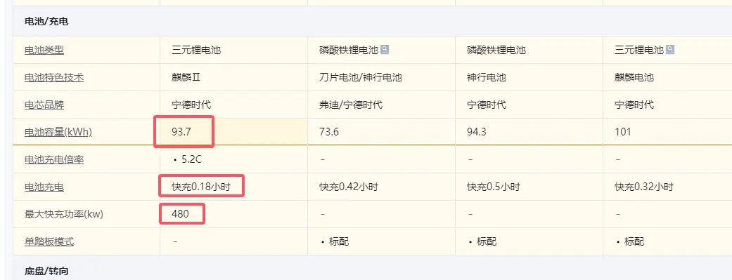 Ultra版本解決了多少小米車主的痛點？充電速度更快，速度更快