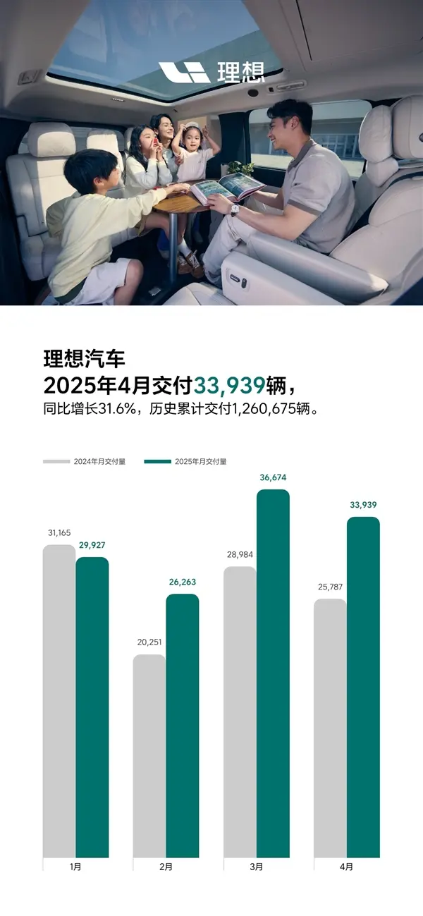 累計交付破126萬輛，理想汽車4月交付33939輛
