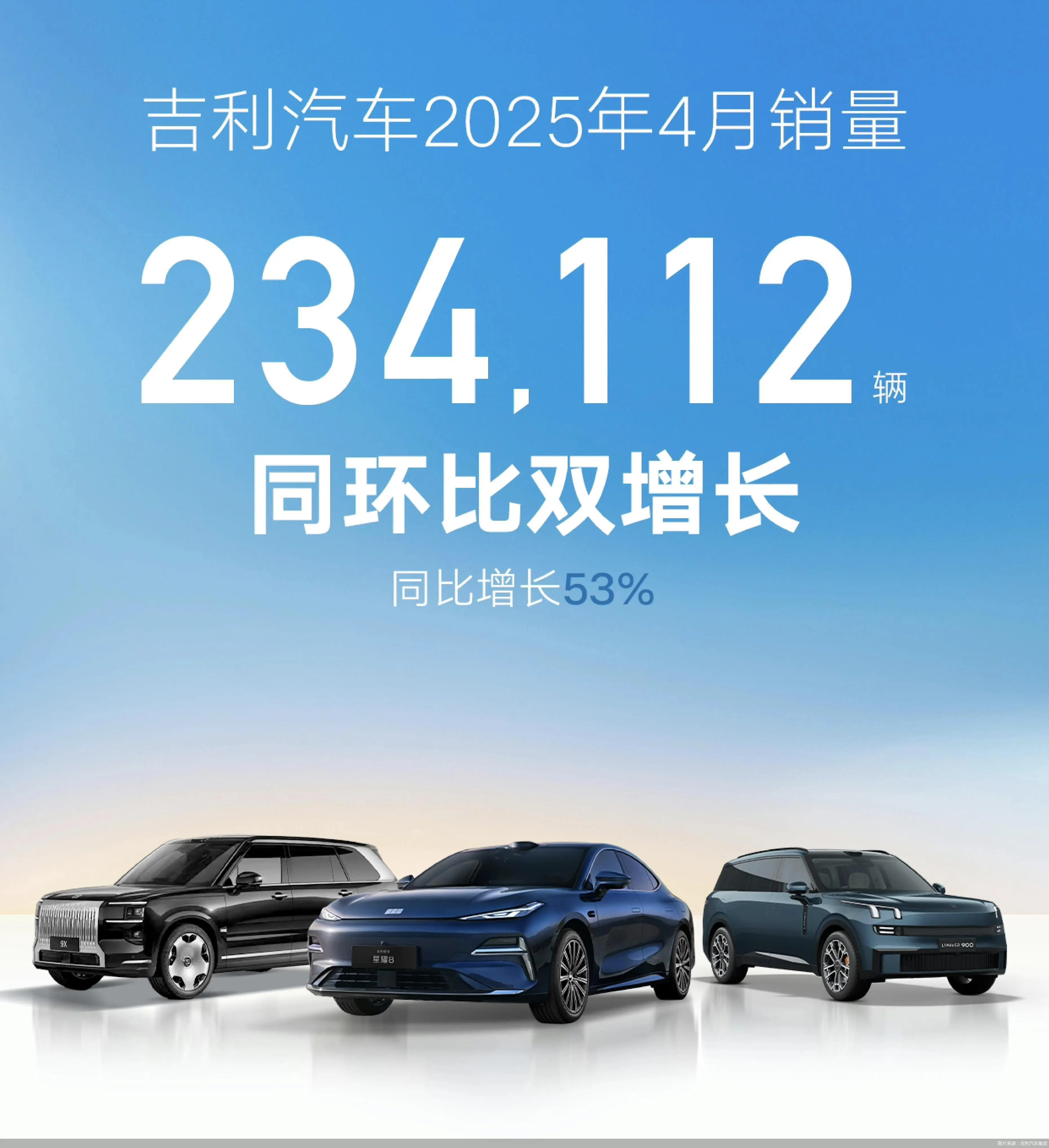 吉利汽車今年4月汽車銷量同比增長53%
