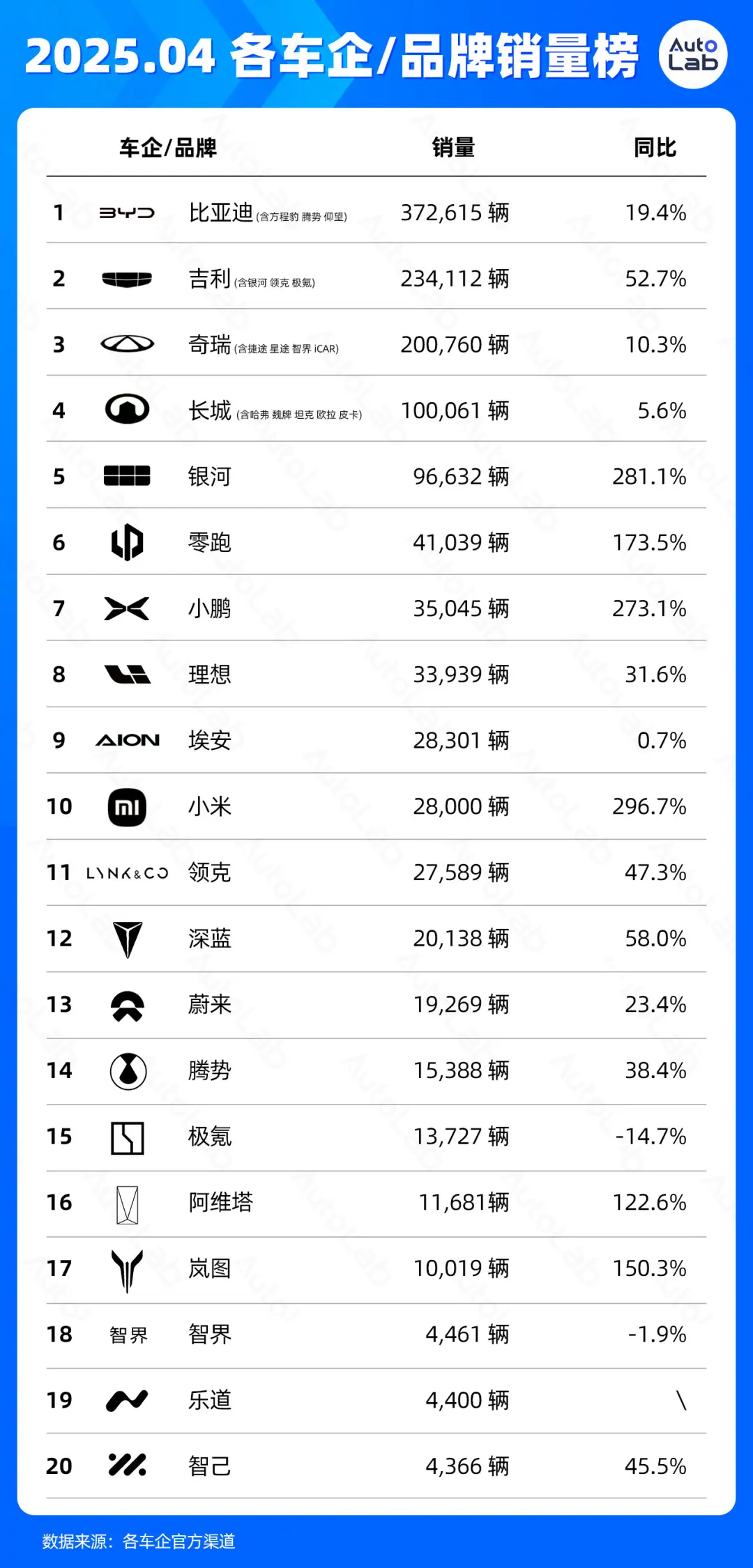 4月销量榜：零跑再度登顶；小米未受影响；只剩三家销量不过万