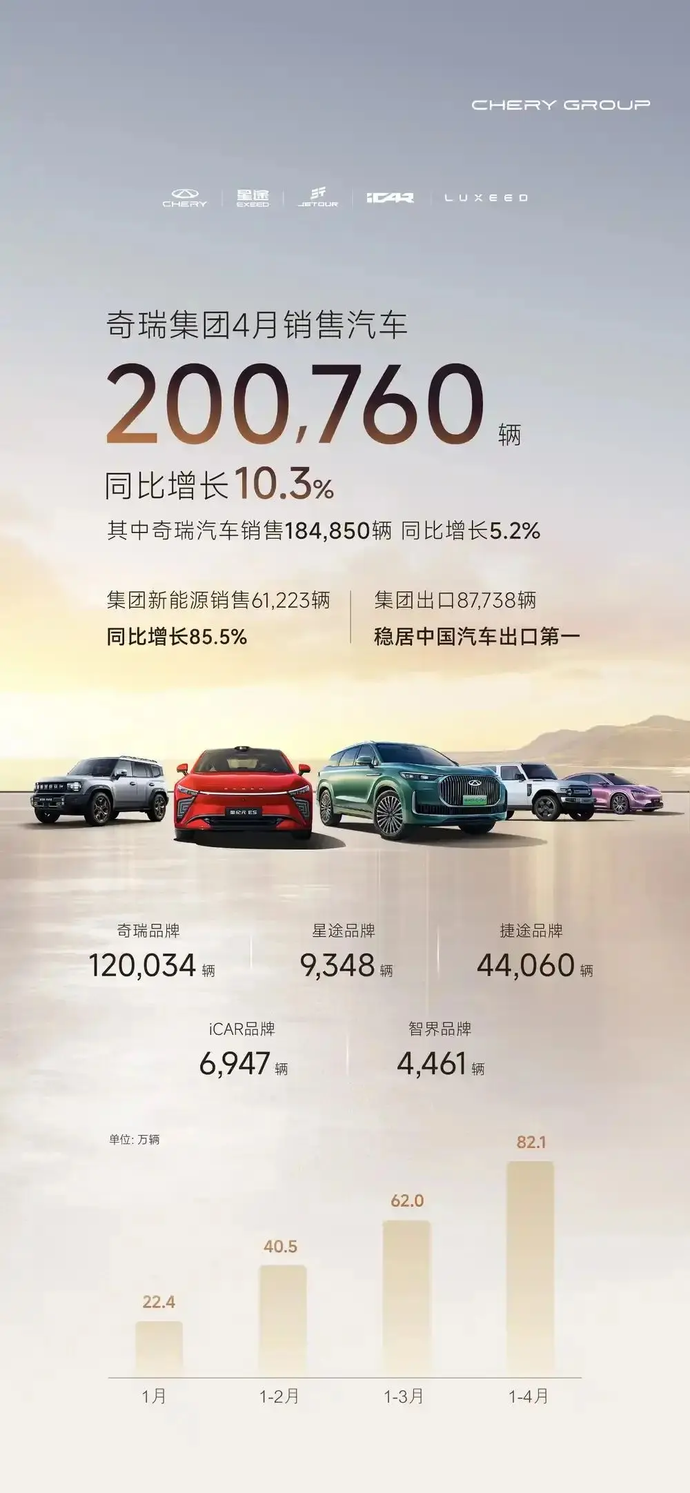 每天車聞:奇瑞集團4月銷售汽車200760輛