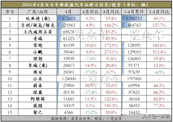2025年4月新能源汽車銷量排名