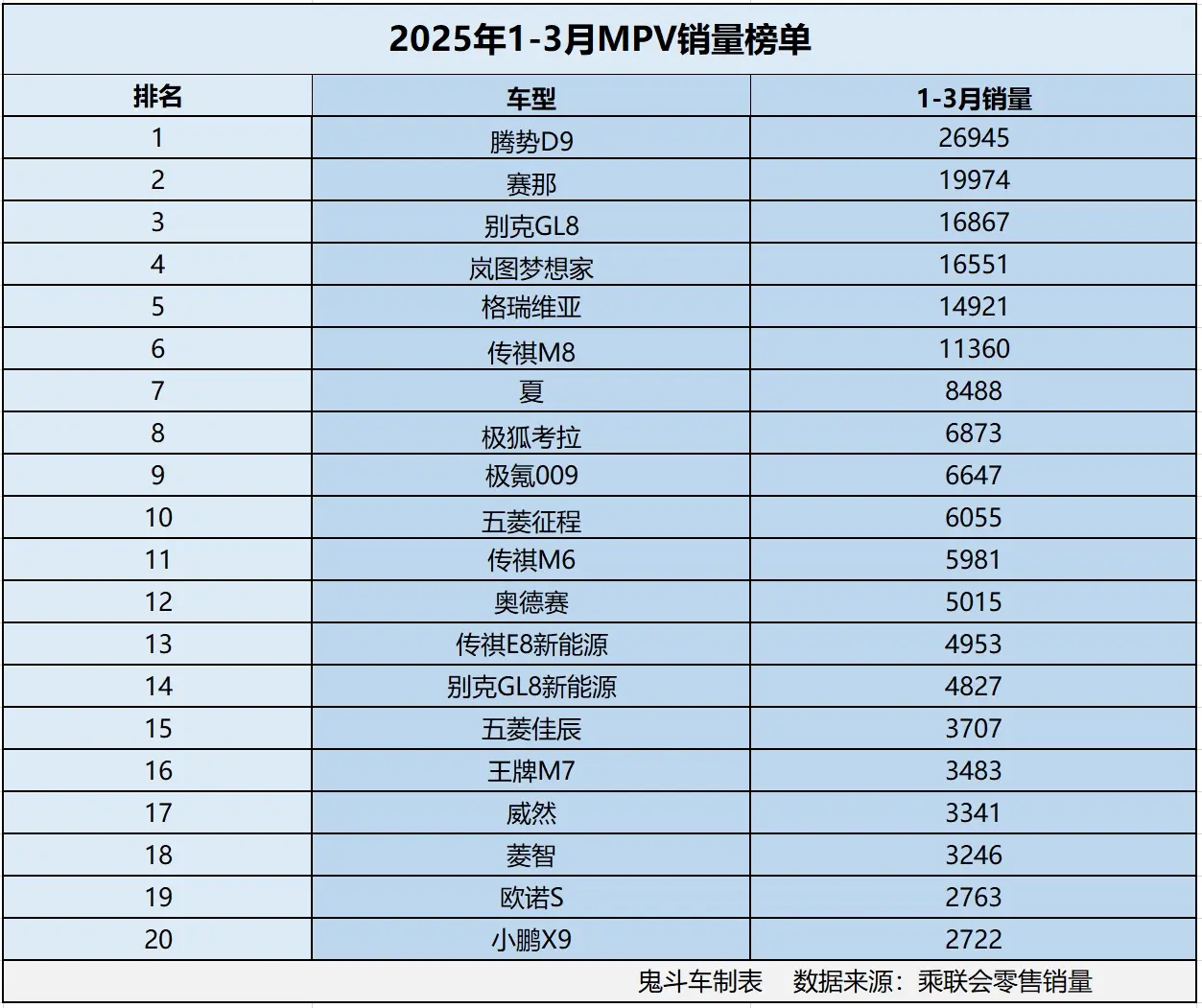 1-3月MPV銷量排名有點慘 僅6款銷量過萬 嵐圖夢想家第四