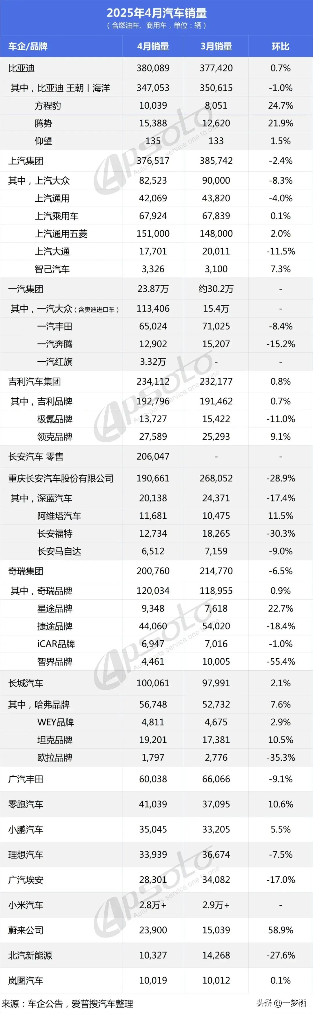 4月汽車銷量