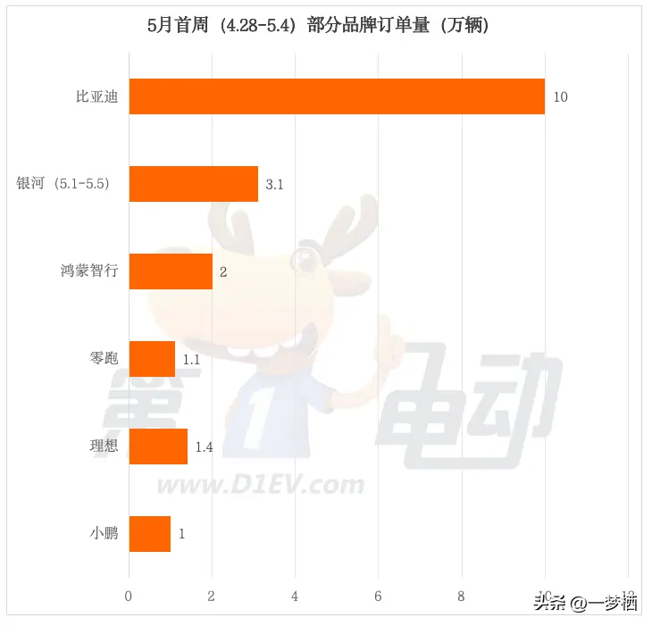 比亞迪“大放價”新增訂單10萬輛