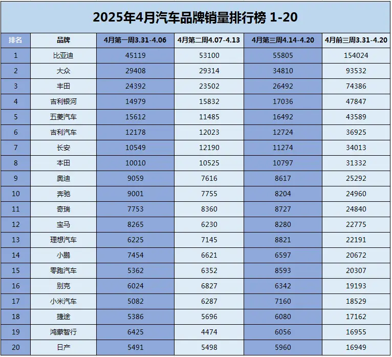 4月最新汽車銷量！華為4界打不過理想，吉利超豐田，方程豹慘淡
