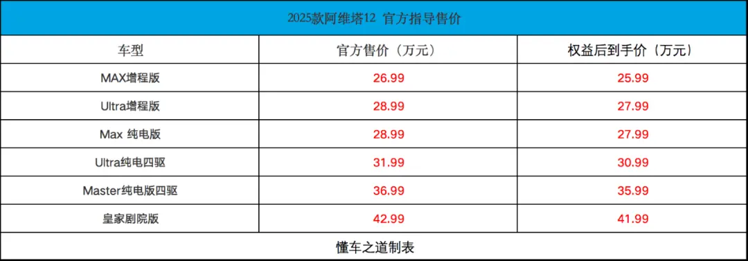 2025款阿维塔12，售26.99万起