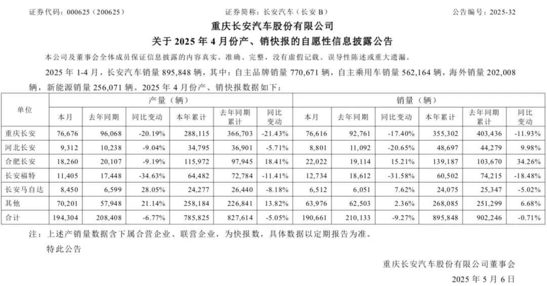 長安汽車4月銷量出爐,新能源板塊成亮點???