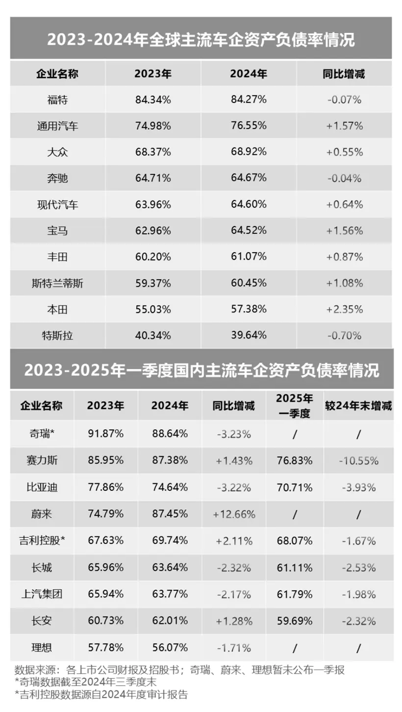 高負債=高風險?撥開迷霧,看清全球車企負債真相