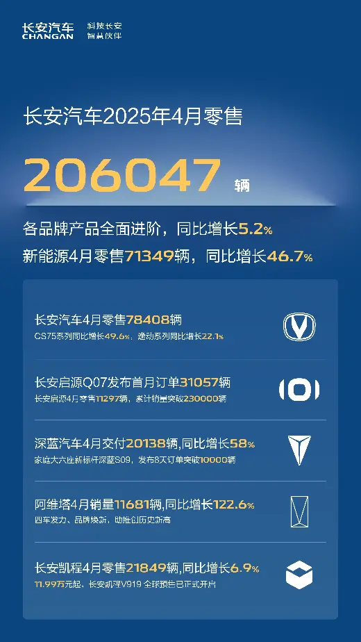長安汽車最新銷量快報:銷量同比增長5.2%,引力序列勁銷7.84萬輛