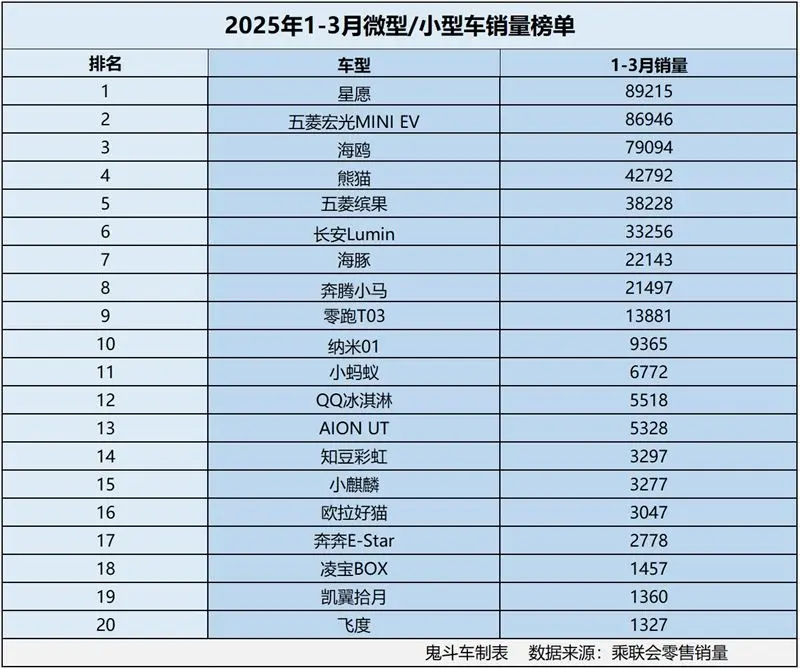 微型/小型车市场变天了 1-3月销量榜单出炉 9款销量过万 海鸥第三