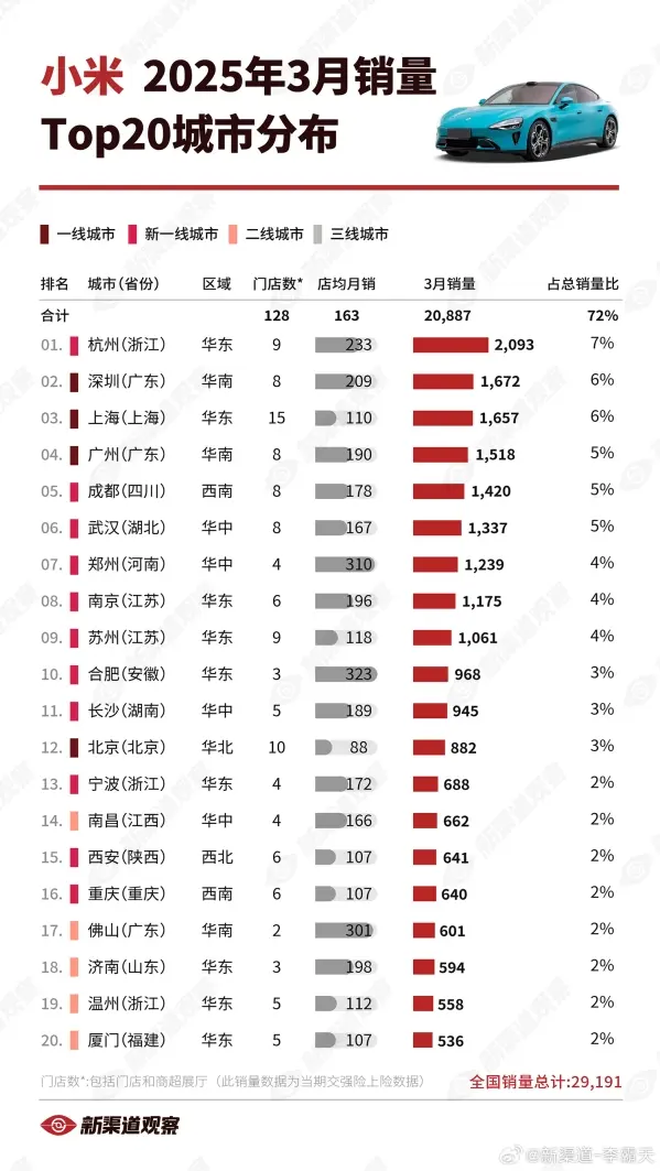 哪里的人最愛買小米汽車，鄭州全國第七，店月均銷量全國第二