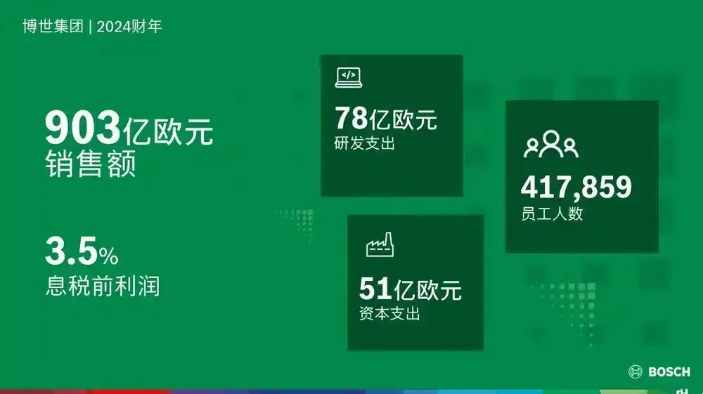 每天車聞：2024財年博世集團銷售額達到903億歐元