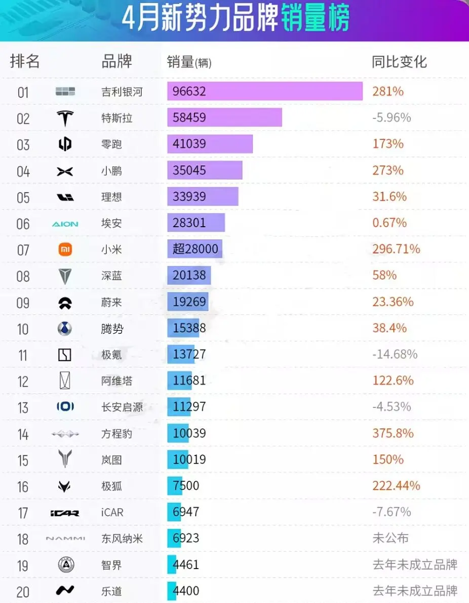 4月销量出炉，小米暴增，特斯拉下跌，方程豹过万，智界出乎意料