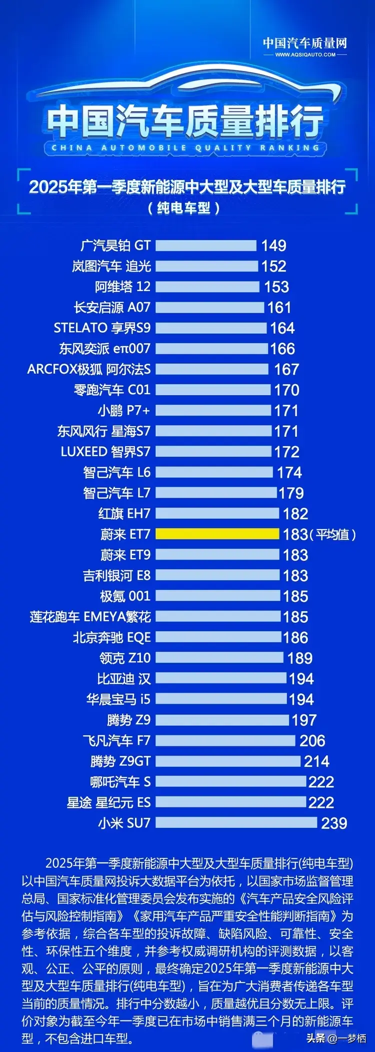 新能源汽車質量排行