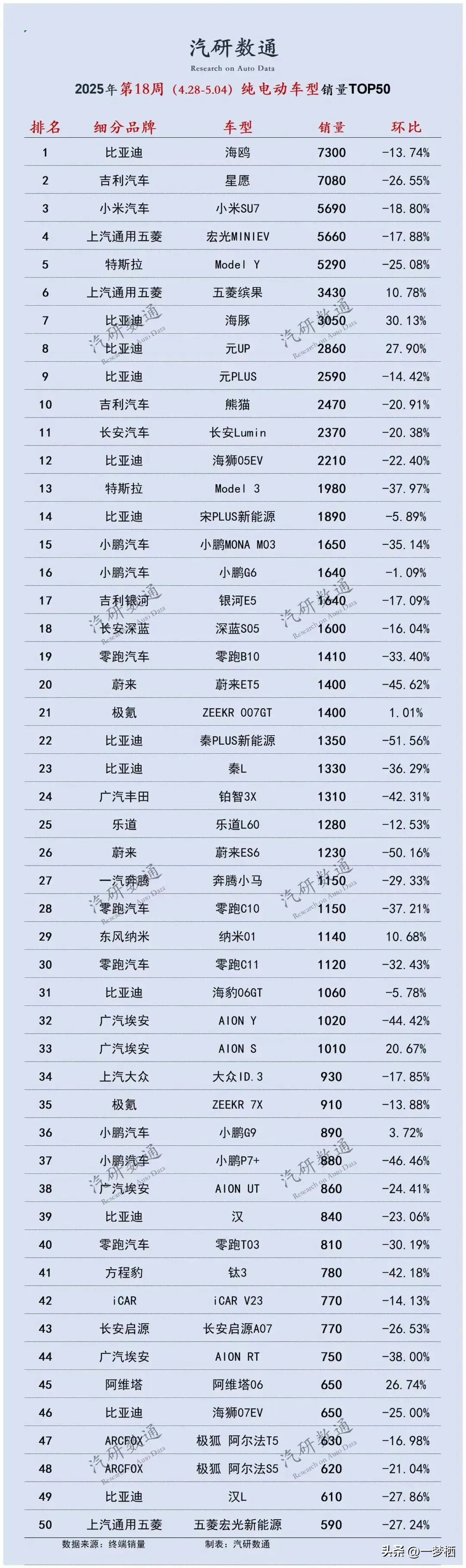 25年第18周新能源純電車型銷量排行榜