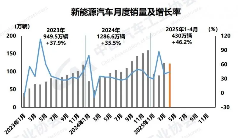 4月新能源汽車銷售122.6萬(wàn)輛，市占率47.3％