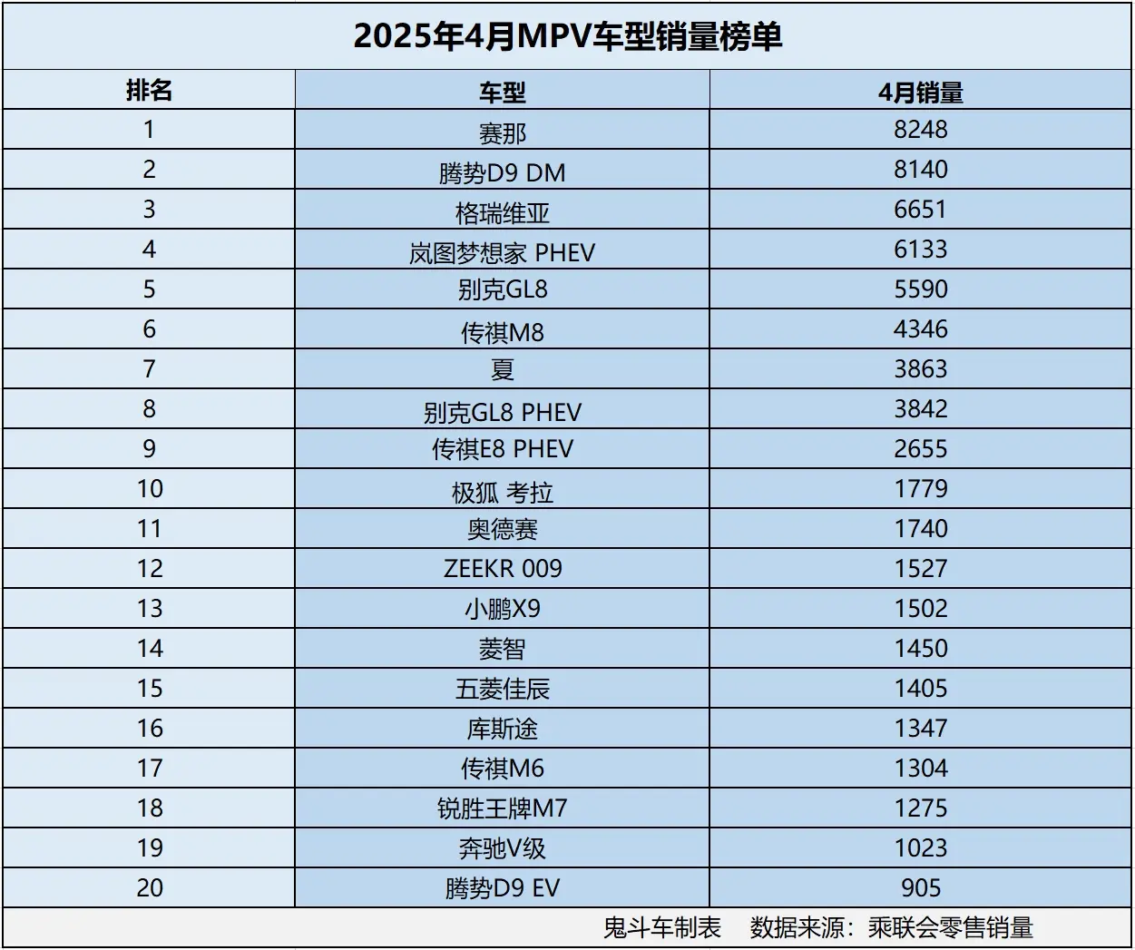 官宣！4月MPV销量榜单 没一款销量过万 赛那成“黑马”