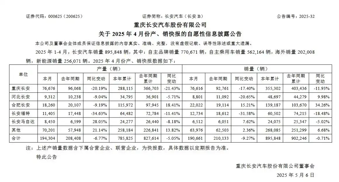 燃油車萎縮遇上轉(zhuǎn)型慢半拍 長安汽車單月銷量下滑9.27%